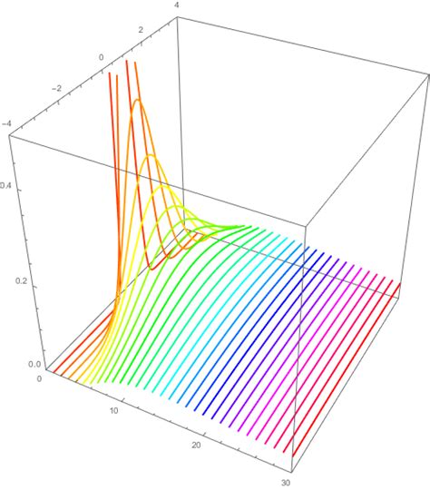 Image result for How to Plot Normal Distribution of Multiple Columns in One Graph in Python