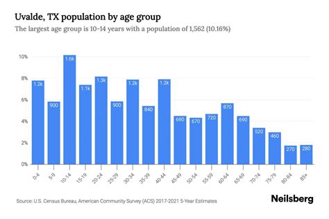 Uvalde, TX Population by Age - 2023 Uvalde, TX Age Demographics | Neilsberg