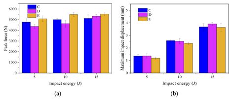Effect of Stitching, Stitch Density, Stacking Sequences on Low-Velocity ...