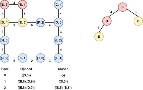 Image result for A* Algorithm in Python Code Simple Way to Solve Problems and Solutions