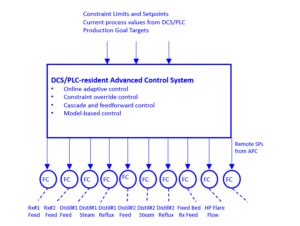 Image result for Advanced Process Control DMC3