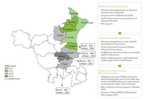 How is UHBVN Discom Improving Financial Viability? CEEW