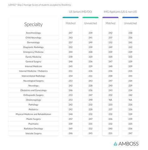 Average 2022 USMLE® Step 2 Match Scores by Medical Specialty