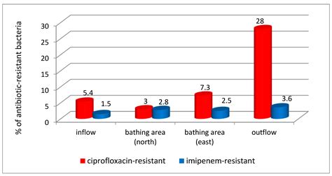 Ciprofloxacin and Imipenem Resistance in Bathing Waters—Preliminary ...