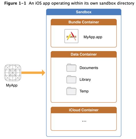 Image result for Apple iOS File Structure