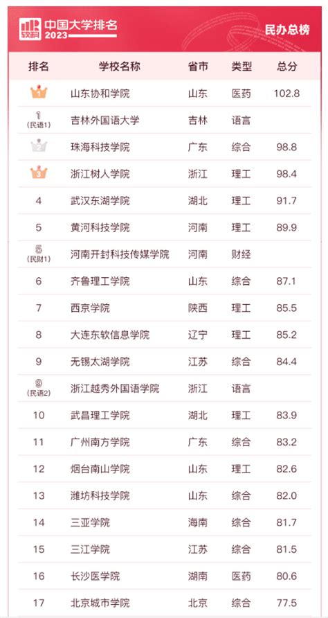 2020民办高校排行_重磅 最新2020中国大学排名发布,你的母校排第几_排行榜