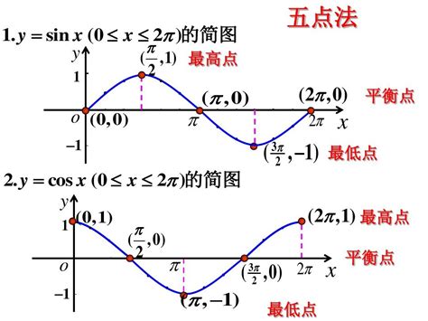 如何求得正弦和余弦函数的对称轴方程-正弦和余弦函数的对称轴方程分别是什么啊，顺便说一下他们...