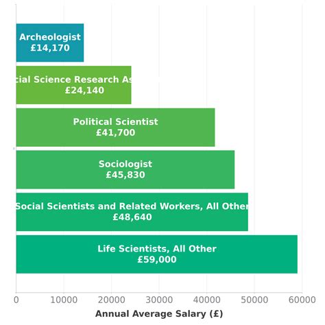 Political Scientist Salary