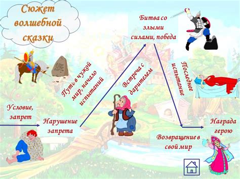 Части сказки: Урок литературного чтения во 2 классе на тему ...