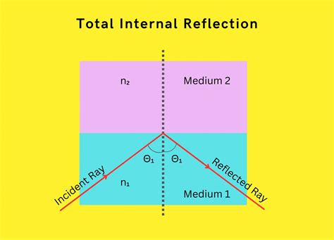 Image result for Total Internal Reflection GCSE