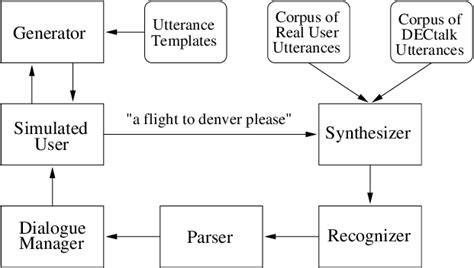 Image result for How Does Dialogue Flow Work