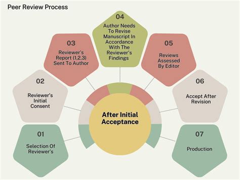 Image result for Peer Review Process Example
