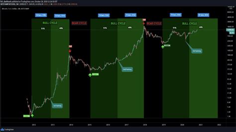The Difference Between Bullish and Bear Markets | Binance Blog