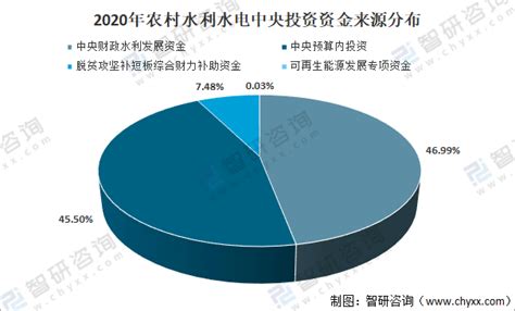 中国农村水利水电投资概况分析：2020年农村水利水电累计下达投资428.63亿元[图]_智研咨询