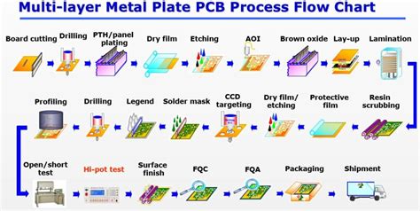 Image result for PCB Manufacturing Process Steps