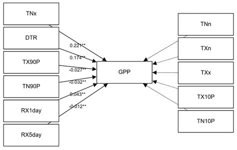 Impact of Climate Change on the Major Eco-Hydrological Parameters in ...
