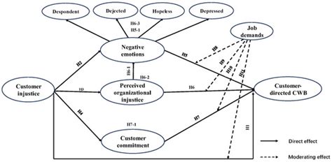 Customer-Directed Counterproductive Work Behavior of Gig Workers in ...