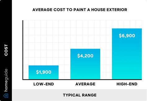 2025 Cost to Paint a House | Exterior Painting Cost – HomeGuide