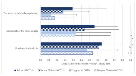 Commensal Neisseria Are Shared between Sexual Partners: Implications ...