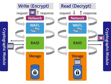 NetApp Encryption 的图像结果