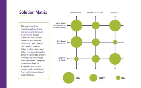 Image result for Solution Matrix Example