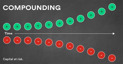 Image result for Process of Compounding in Finance