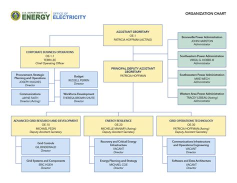 BOE Organization Chart 的图像结果