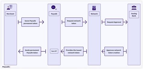 Image result for Tokenization System Structure