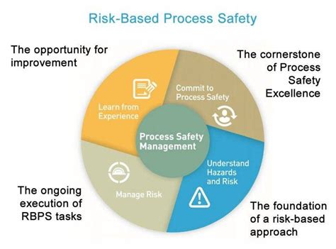 Image result for Process Safety Video