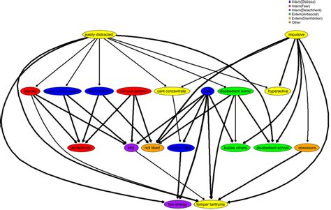 Bayesian Network 的图像结果