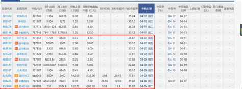 本周共有9只新股申购_销售_全称_生产