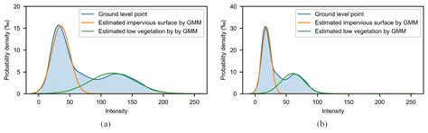 Hierarchical Classification of Urban ALS Data by Using Geometry and ...