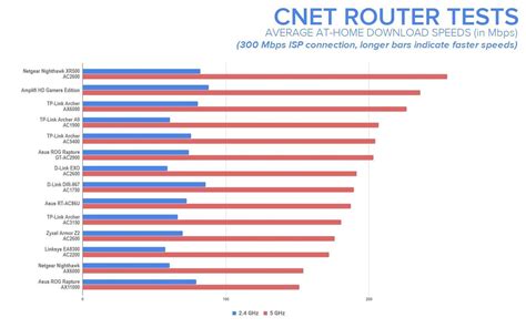 Image result for Best Router CNET