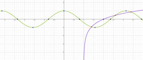 Intersections of Curves GCSE 的图像结果