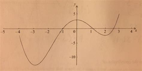 Image result for Derivative Function Graph