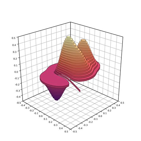 Image result for How to Do 3D Animations Using Matplotlib