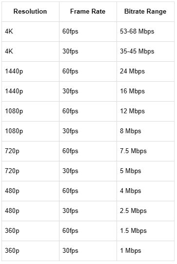 Video Bitrate Table 的图像结果