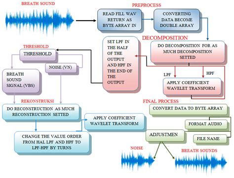 Acoustic-Based Deep Learning Architectures for Lung Disease Diagnosis ...