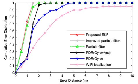 Extended Kalman Filter for Real Time Indoor Localization by Fusing WiFi ...