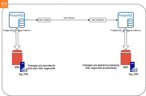 Image result for PostgreSQL Stream Switch Over