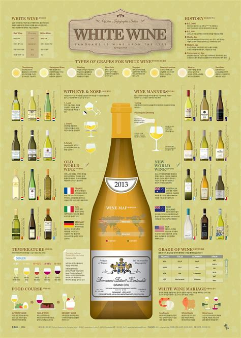 Types Of White Wine Chart - Educational Chart Resources