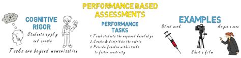 Image result for Performance-Based Learning Definition