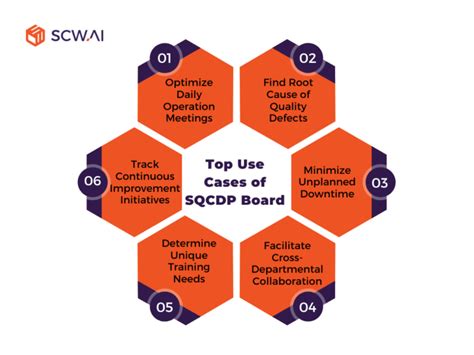 Image result for SQCDP Board Examples