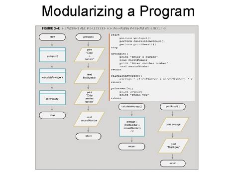 Image result for Module Programming Procedures