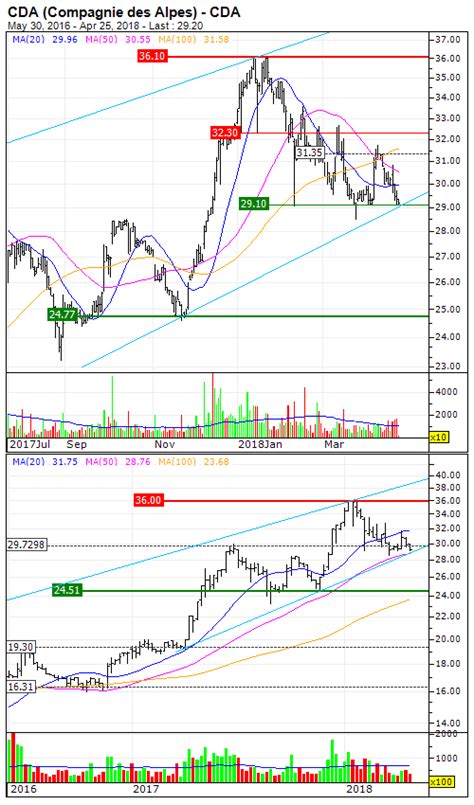 Compagnie des Alpes : The comeback of an upward trend can be ...