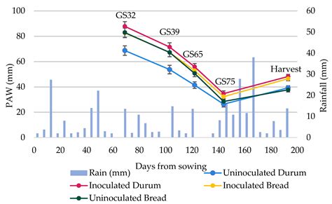 Fusarium Crown Rot Reduces Water Use and Causes Yield Penalties in ...