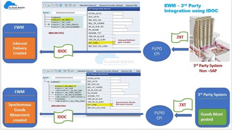 Unlock IDoc in SAP for Powerful SAP EWM IDoc | SCM - Cloudbook