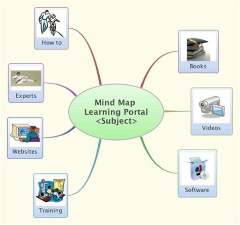 Image result for Learning Mind Map
