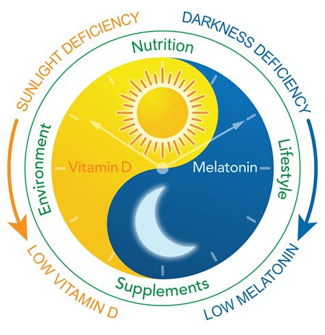 Is Melatonin the “Next Vitamin D”?: A Review of Emerging Science ...