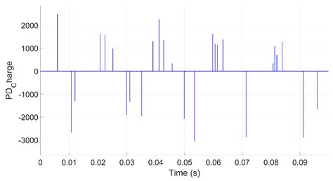 Classification of Multiple Partial Discharge Sources Using Time ...